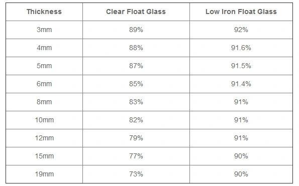 8mm Low Iron Glass Ultra Clear Glass/High Transmittance Glass for Building