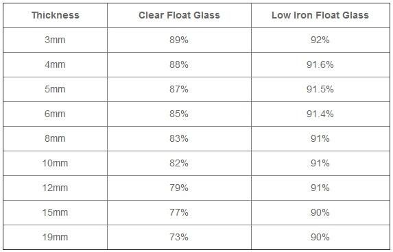 2-25mm Clear Glass Low Iron Float Glass Used for Bathroom Furniture