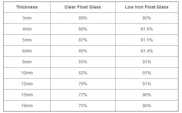 4mm 5mm 6mm Low Iron Glass Ultra Clear Glass/High Transmittance Glass for Building