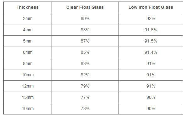 6mm 8mm 10mm Low Iron Glass Ultra Clear Glass/High Transmittance Glass for Building