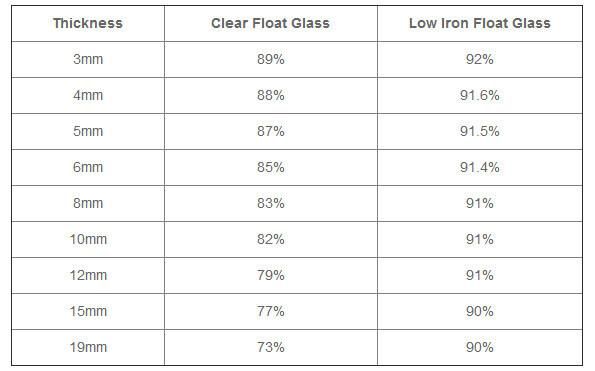 4mm Low Iron Glass Ultra Clear Glass/High Transmittance Glass for Building