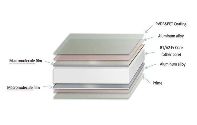 Eco-Friendly 4X8 / 4X10 Feet Aluminum Composite Panel Unbroken Core Sandwich Panel for Partition Furniture