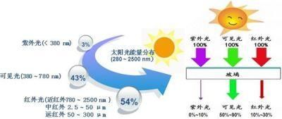 Anti-UV Heat-Resistance, IR-Rejection Nano Villa Glass Wall Coating